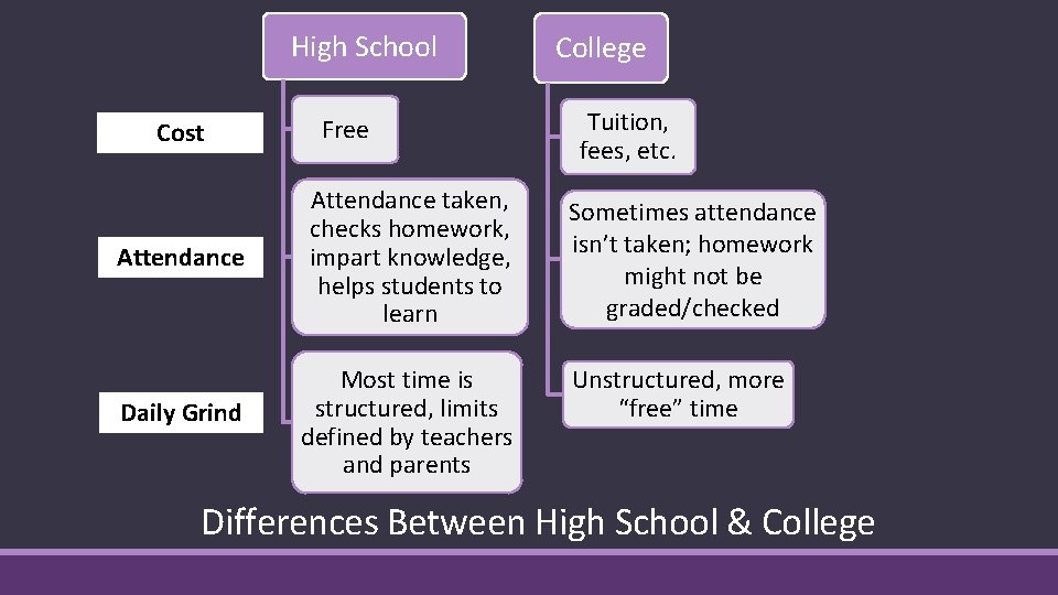 High School Cost Free Attendance taken, checks homework, impart knowledge, helps students to learn