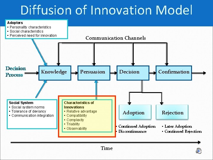 Diffusion of Innovation Model Adopters • Personality characteristics • Social characteristics • Perceived need