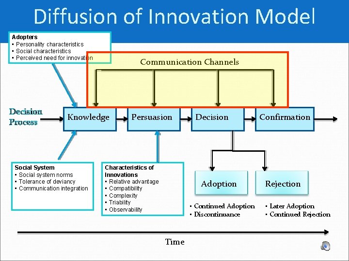 Diffusion of Innovation Model Adopters • Personality characteristics • Social characteristics • Perceived need