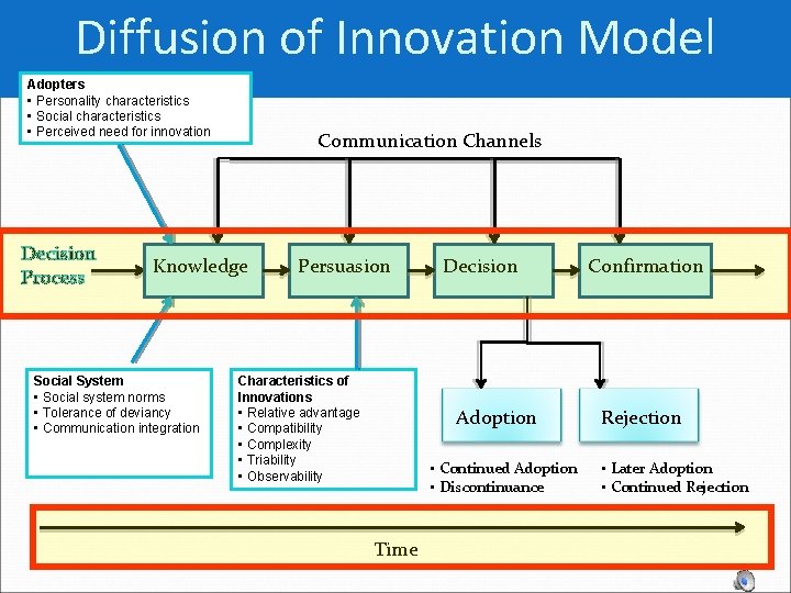 Diffusion of Innovation Model Adopters • Personality characteristics • Social characteristics • Perceived need