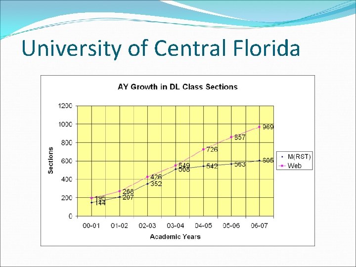 University of Central Florida 