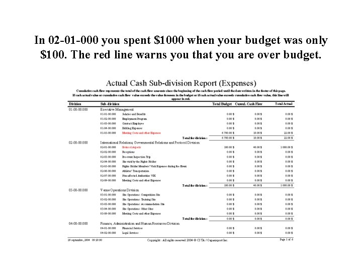 In 02 -01 -000 you spent $1000 when your budget was only $100. The