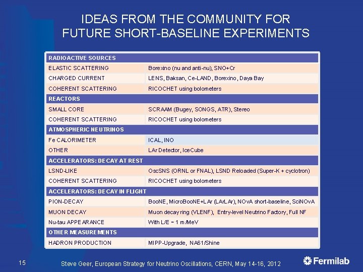 IDEAS FROM THE COMMUNITY FOR FUTURE SHORT-BASELINE EXPERIMENTS RADIOACTIVE SOURCES ELASTIC SCATTERING Borexino (nu