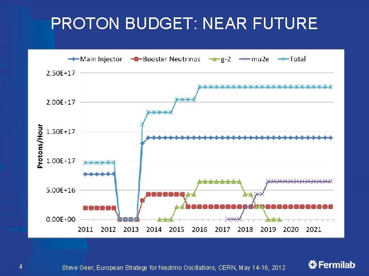 PROTON BUDGET: NEAR FUTURE 4 Steve Geer, European Strategy for Neutrino Oscillations, CERN, May
