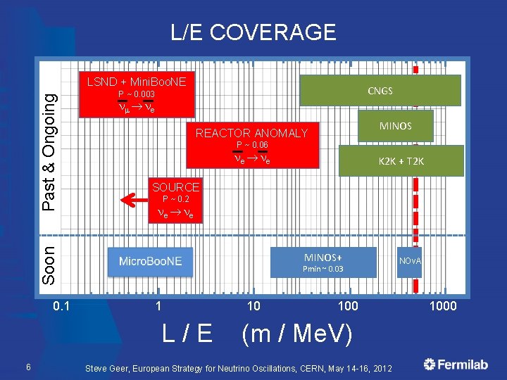 L/E COVERAGE CNGS P ~ 0. 003 nm ® ne 0. 1 P ~