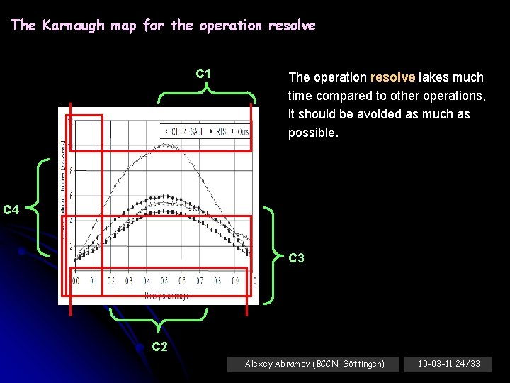 The Karnaugh map for the operation resolve C 1 The operation resolve takes much
