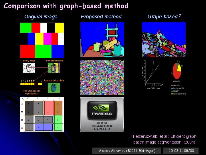 Comparison with graph-based method Original image Proposed method Graph-based 7 7 Felzenszwalb, et al.
