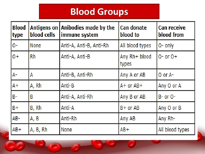 Blood Groups 