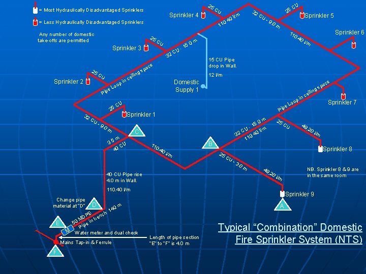 25 = Most Hydraulically Disadvantaged Sprinklers Sprinkler 4 25 CU Sprinkler 3 32 25