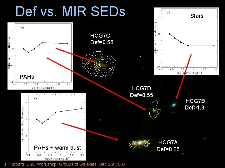 Def vs. MIR SEDs Stars HCG 7 C: Def=0. 55 PAHs HCG 7 D