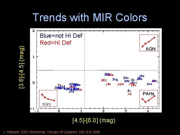 [3. 6]-[4. 5] (mag) Trends with MIR Colors Blue=not HI Def Red=HI Def AGN