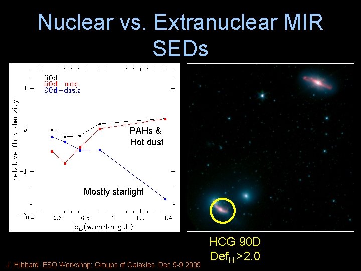 Nuclear vs. Extranuclear MIR SEDs • HCG 90 PAHs & Hot dust Mostly starlight