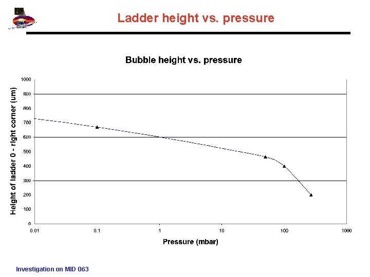 Ladder height vs. pressure Investigation on MID 063 