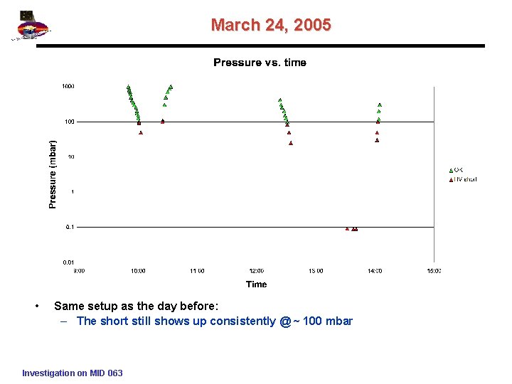 March 24, 2005 • Same setup as the day before: – The short still