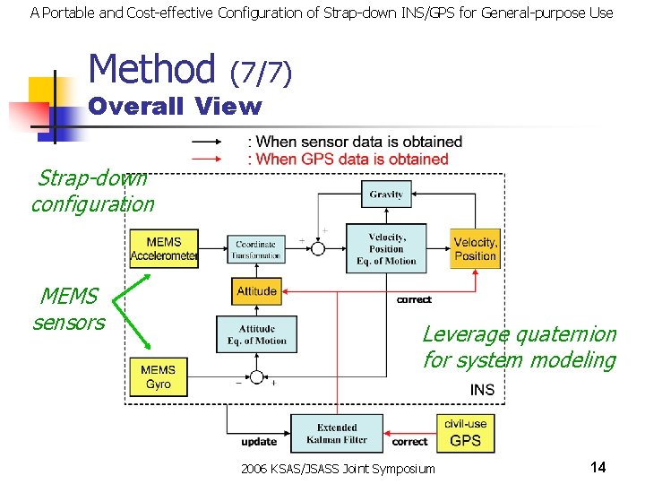 A Portable and Cost-effective Configuration of Strap-down INS/GPS for General-purpose Use Method (7/7) Overall