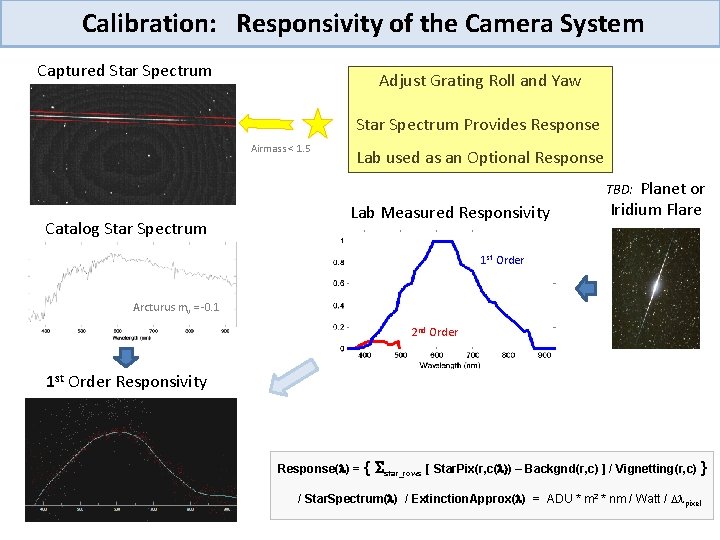 Calibration: Responsivity of the Camera System Captured Star Spectrum Adjust Grating Roll and Yaw