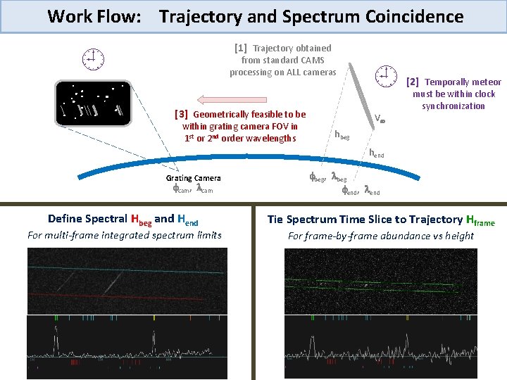 Work Flow: Trajectory and Spectrum Coincidence [1] Trajectory obtained from standard CAMS processing on