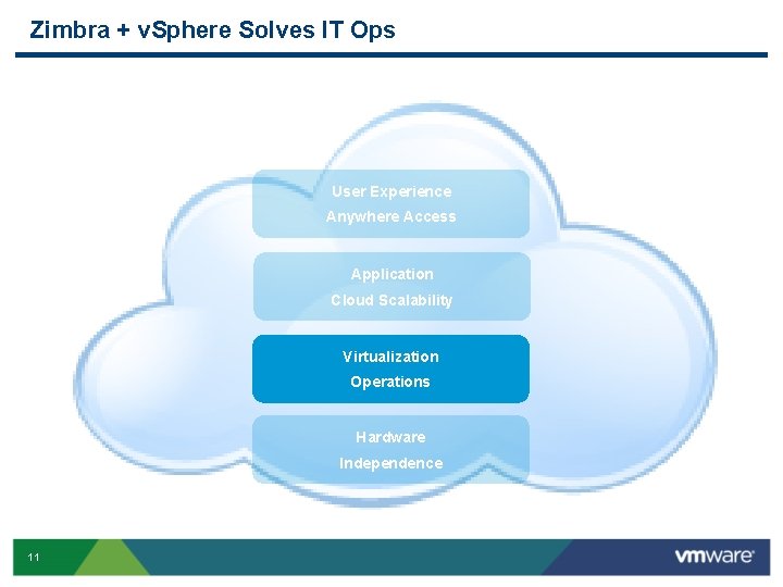 Zimbra + v. Sphere Solves IT Ops User Experience Anywhere Access Application Cloud Scalability