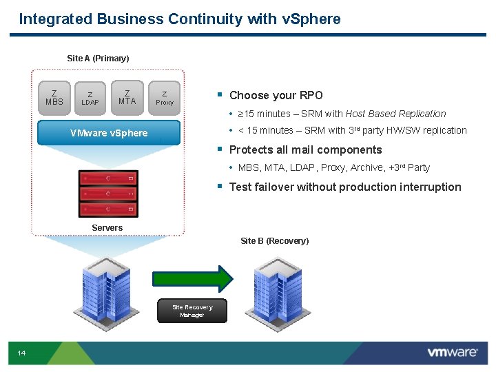 Integrated Business Continuity with v. Sphere Site A (Primary) Z MBS Z LDAP Z