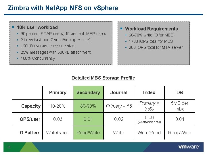 Zimbra with Net. App NFS on v. Sphere § 10 K user workload •