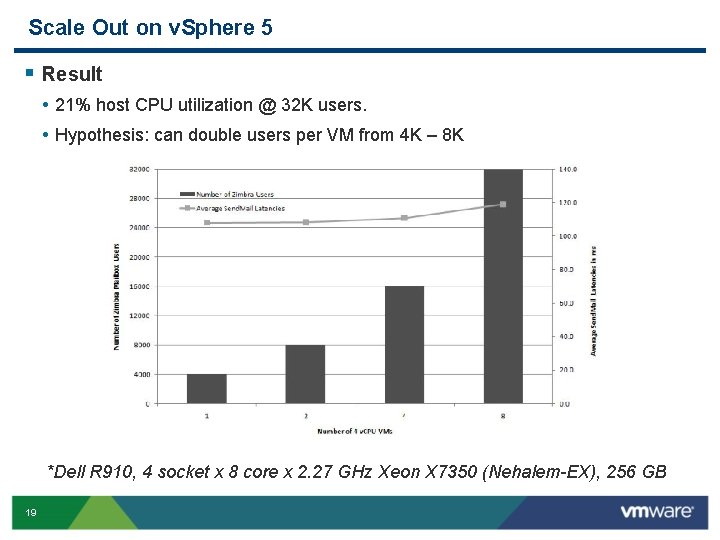 Scale Out on v. Sphere 5 § Result • 21% host CPU utilization @