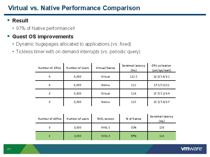 Virtual vs. Native Performance Comparison § Result • 97% of Native performance!! § Guest