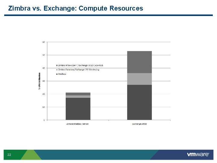 Zimbra vs. Exchange: Compute Resources 22 