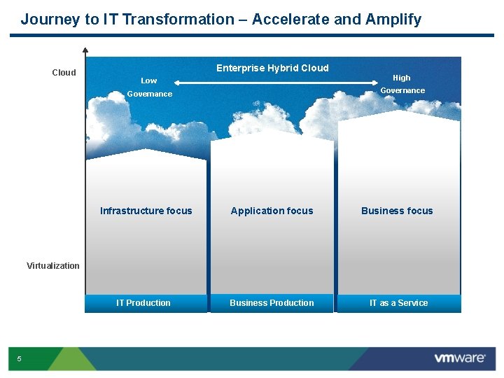 Journey to IT Transformation – Accelerate and Amplify Cloud Enterprise Hybrid Cloud Low High