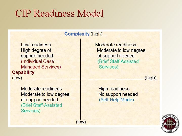 CIP Readiness Model 