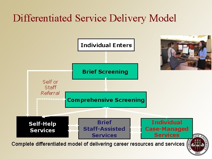 Differentiated Service Delivery Model Individual Enters Brief Screening Self or Staff Referral Comprehensive Screening