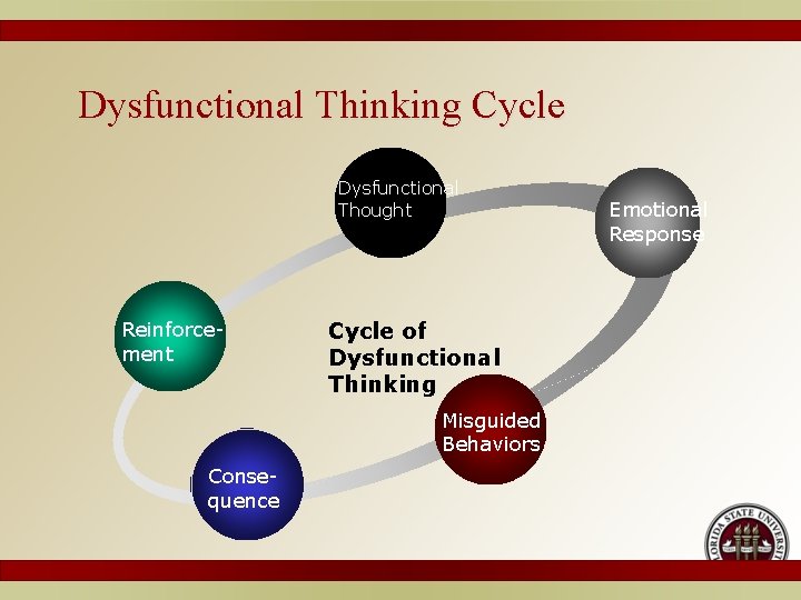  Dysfunctional Thinking Cycle Dysfunctional Thought Reinforcement Cycle of Dysfunctional Thinking Misguided Behaviors Consequence