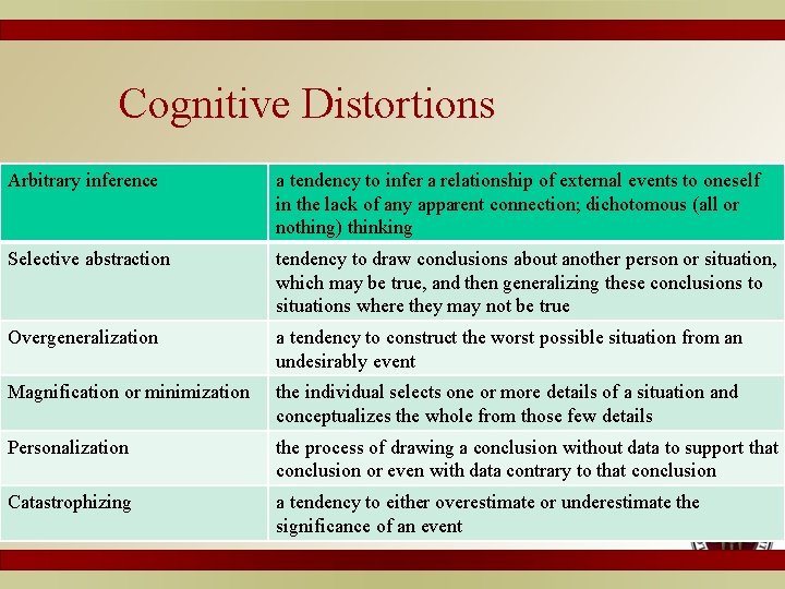 Cognitive Distortions Arbitrary inference a tendency to infer a relationship of external events to
