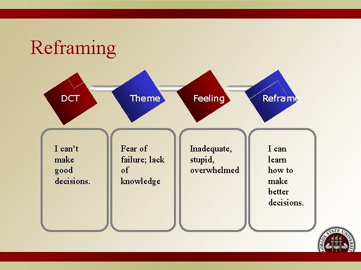 Reframing DCT I can’t make good decisions. Theme Fear of failure; lack of knowledge
