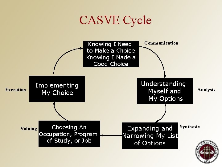 CASVE Cycle Knowing I Need to Make a Choice Knowing I Made a Good