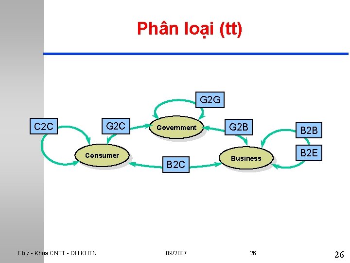 Phân loại (tt) G 2 G G 2 C C 2 C Government Consumer