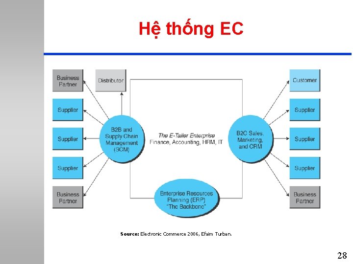 Hệ thống EC Source: Electronic Commerce 2006, Efaim Turban. 28 