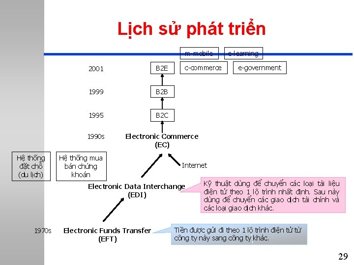 Lịch sử phát triển m-mobile Hệ thống đặt chỗ (du lịch) c-commerce 2001 B