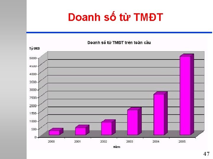 Doanh số từ TMĐT 47 