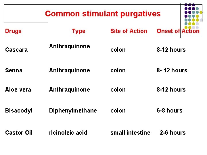 Common stimulant purgatives Drugs Cascara Type Anthraquinone Site of Action Onset of Action colon