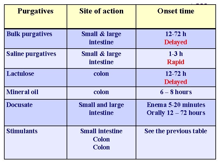 Purgatives Site of action Onset time Bulk purgatives Small & large intestine 12 -72