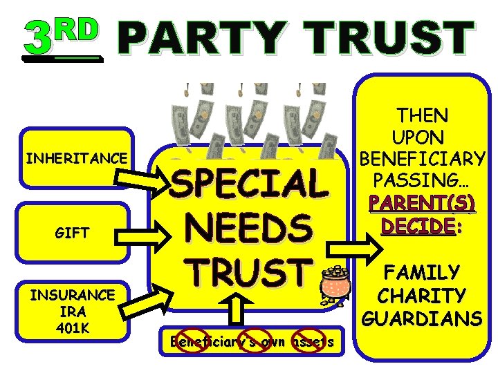 RD 3 PARTY TRUST INHERITANCE GIFT INSURANCE IRA 401 K SPECIAL NEEDS TRUST Beneficiary’s