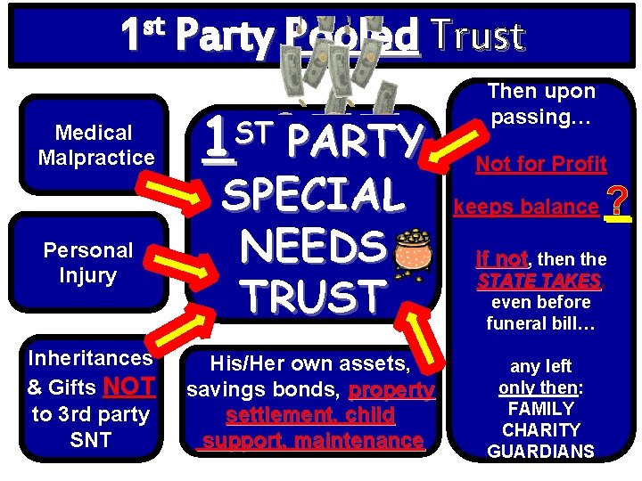 st 1 Party Pooled Trust Medical Malpractice Personal Injury Inheritances & Gifts NOT to