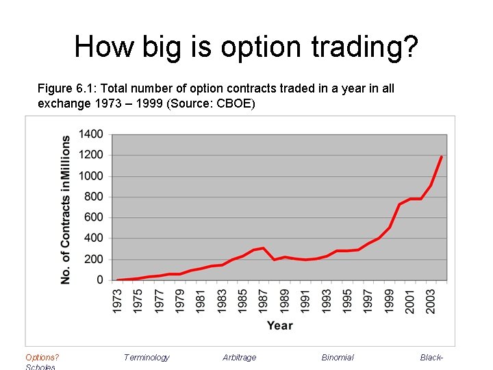 How big is option trading? Figure 6. 1: Total number of option contracts traded