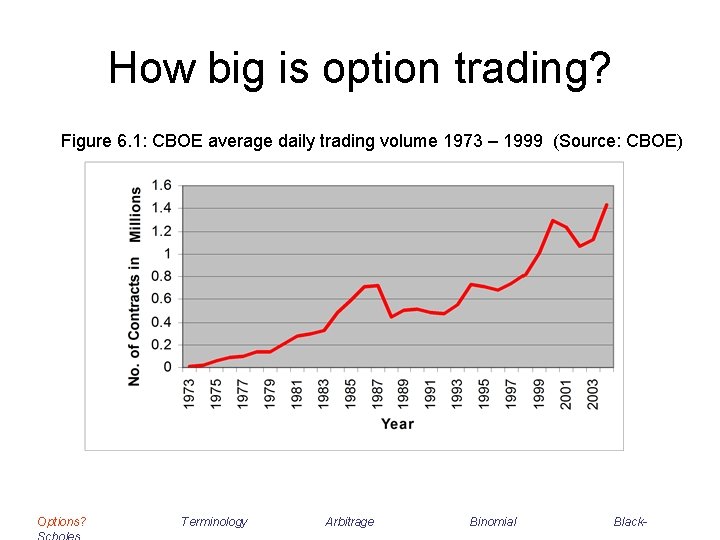 How big is option trading? Figure 6. 1: CBOE average daily trading volume 1973