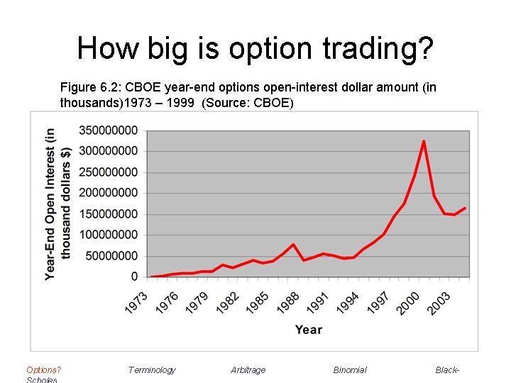 How big is option trading? Figure 6. 2: CBOE year-end options open-interest dollar amount