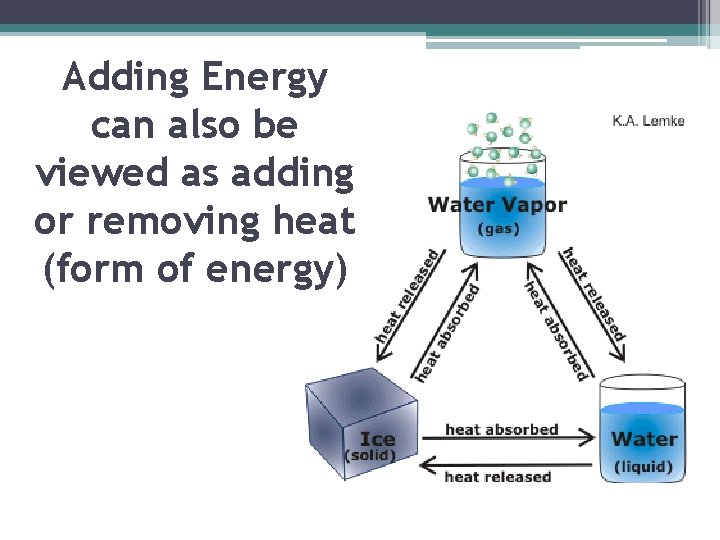 Adding Energy can also be viewed as adding or removing heat (form of energy)