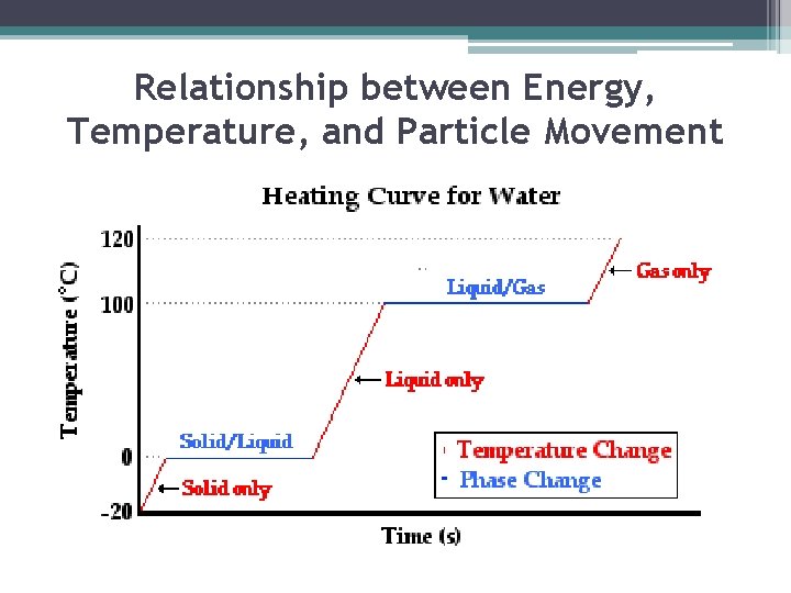 Relationship between Energy, Temperature, and Particle Movement 