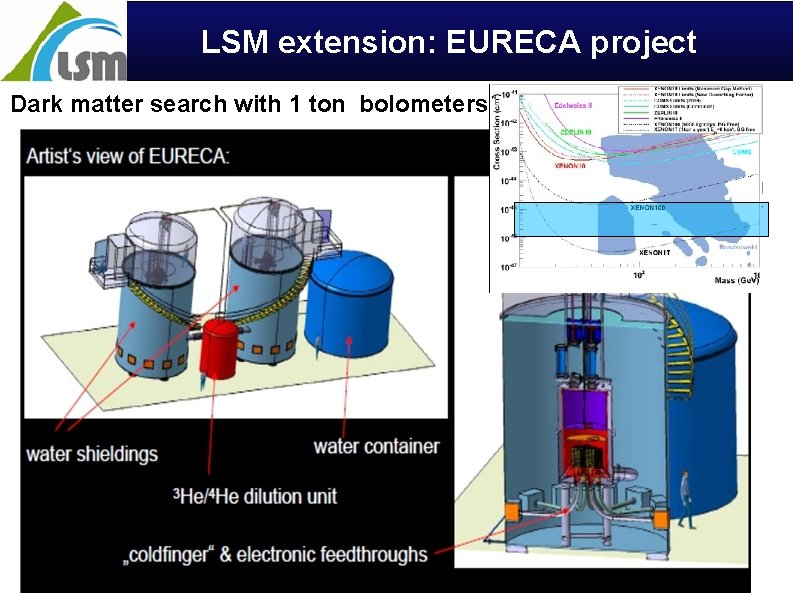 LSM extension: EURECA project Dark matter search with 1 ton bolometers 