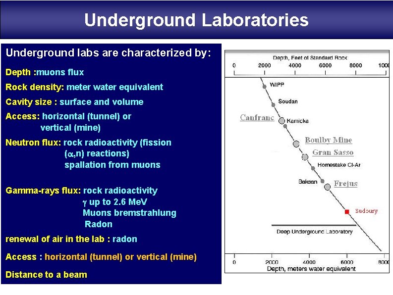 Underground Laboratories Underground labs are characterized by: Depth : muons flux Rock density: meter
