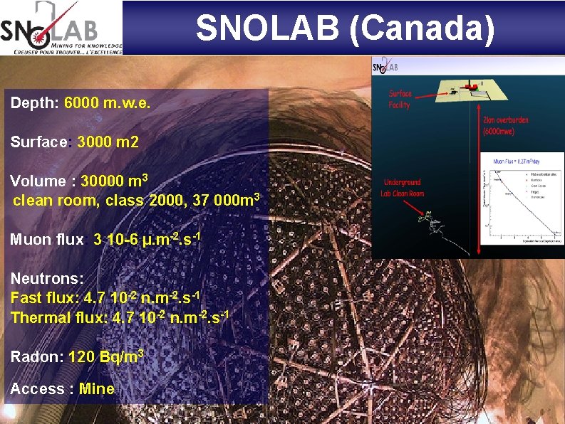  SNOLAB (Canada) Depth: 6000 m. w. e. Surface: 3000 m 2 Volume :